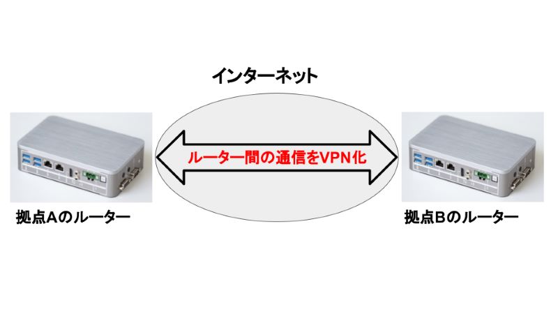 インターネットVPN