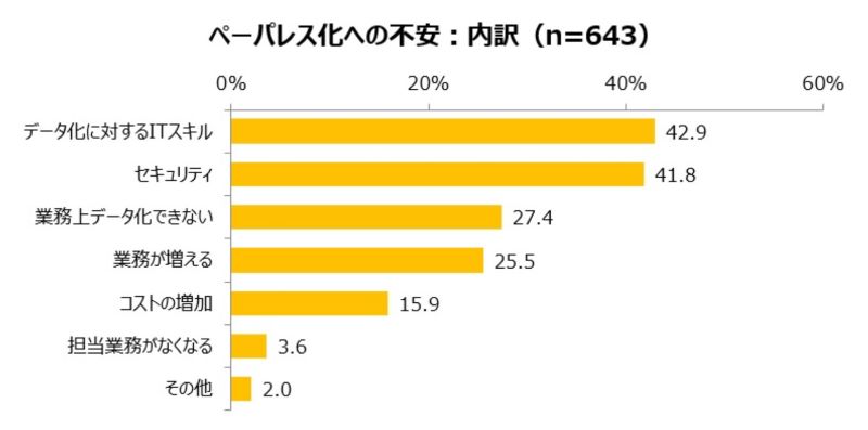 ペーパーレスの不安