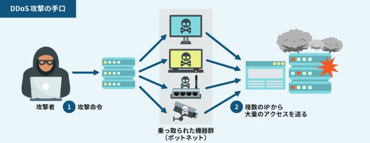 DDoS攻撃とは