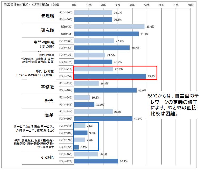 リモートワークが多い職種