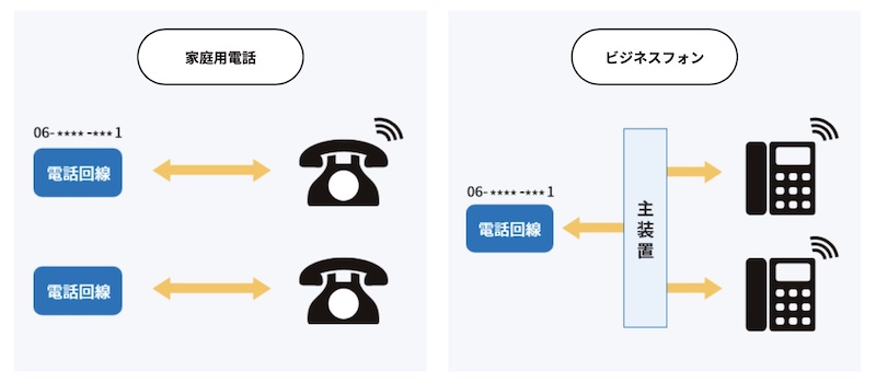 ビジネスフォンの仕組みとは｜家庭電話との違い・選び方も紹介_3