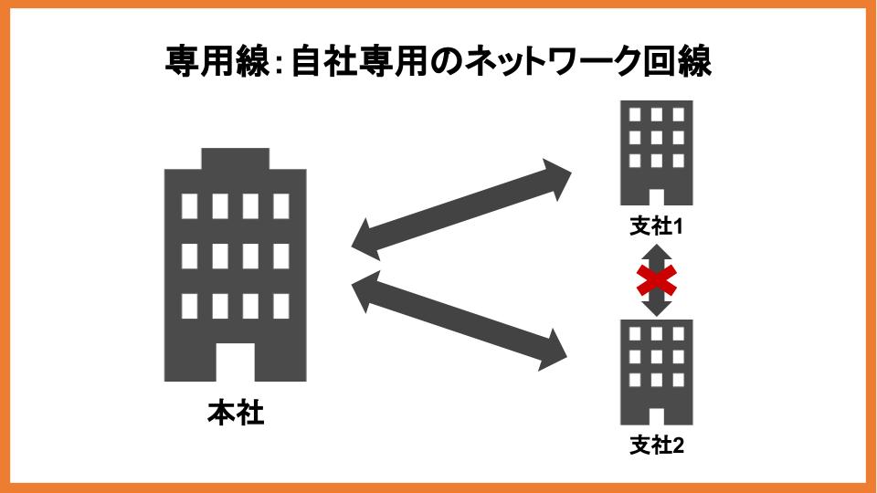専用線