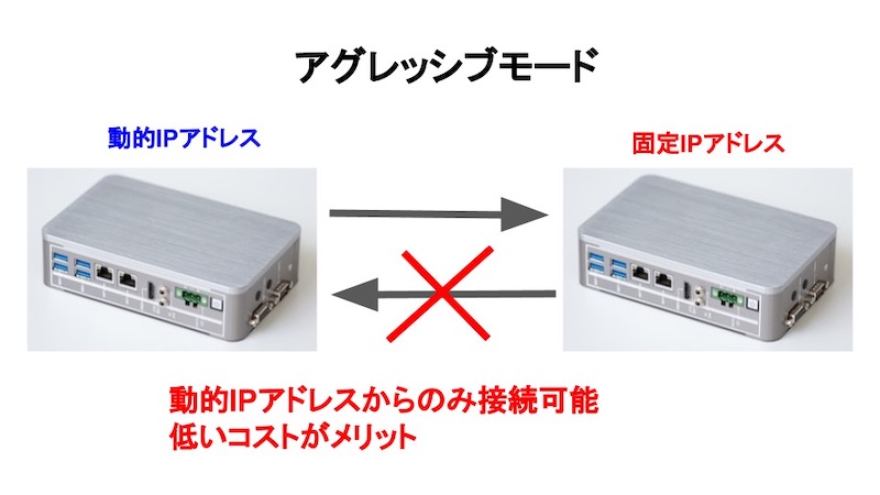 アグレッシブモード