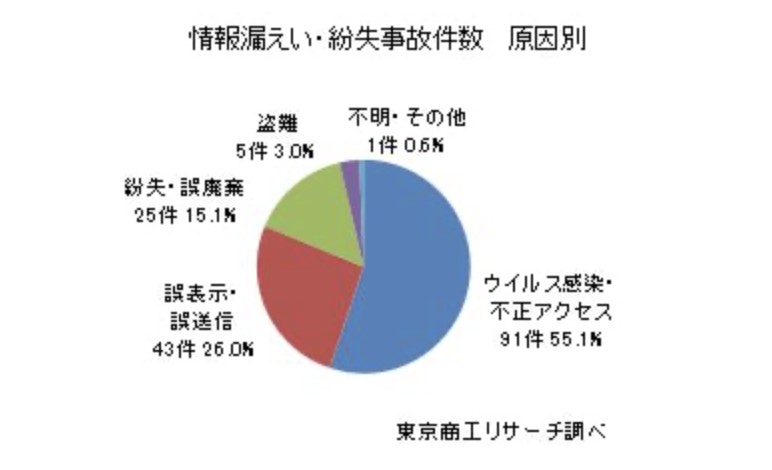情報漏洩・紛失