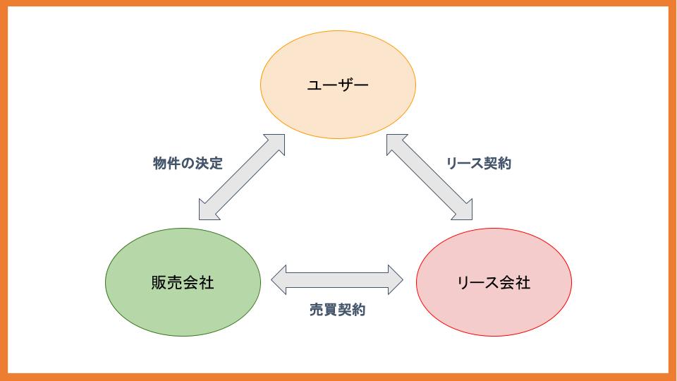 リースとは