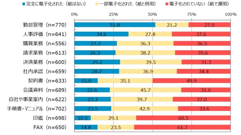 ペーパーレス化の現状