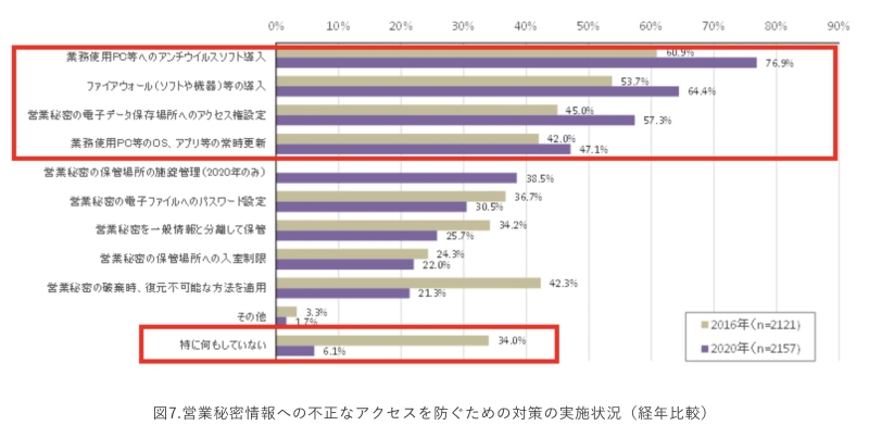 IPA 企業における営業秘密管理に関する実態調査