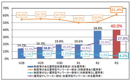 リモートワークの普及率