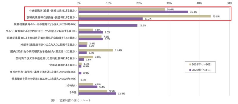 企業における営業秘密管理に関する実態調査2020