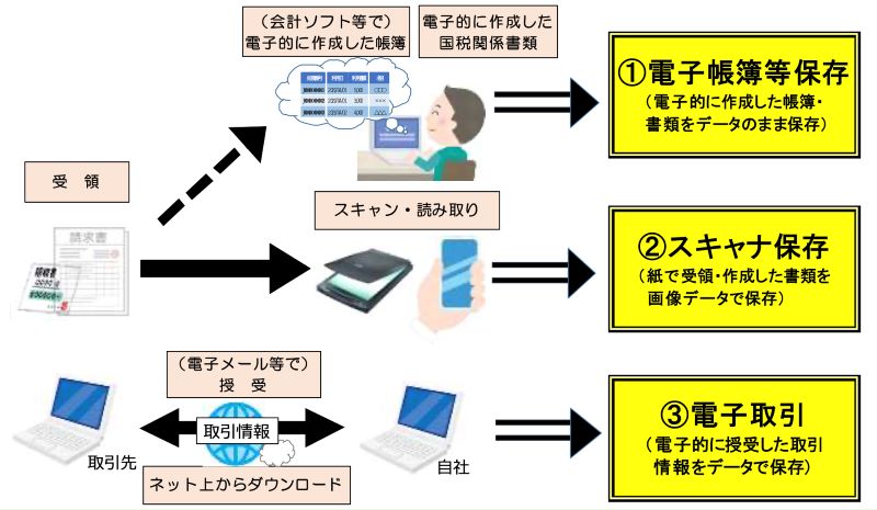 電子帳簿保存法の区分は3つ