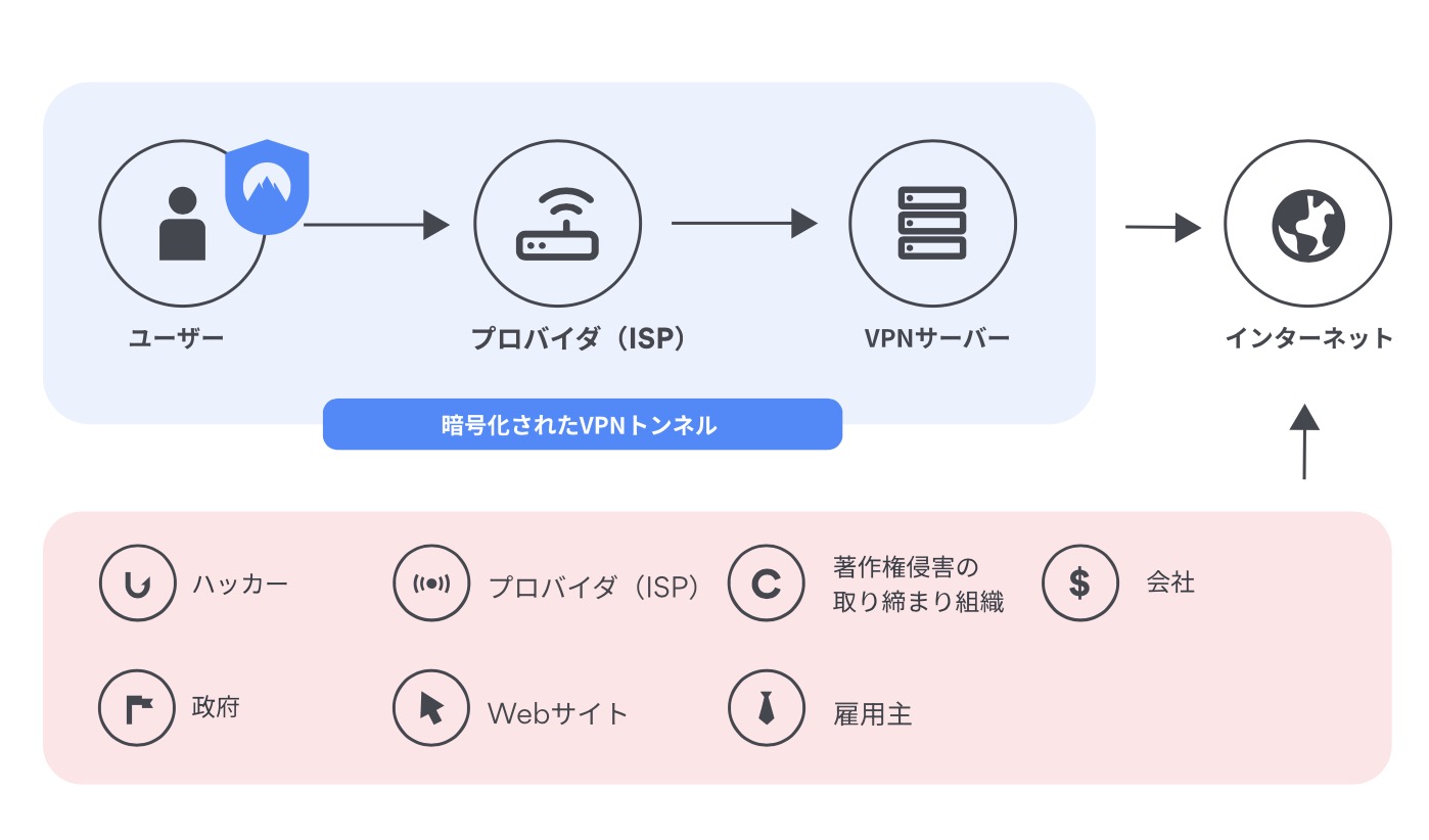 パーソナルVPNの仕組み