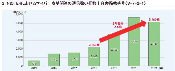 サイバー攻撃関連の通信数