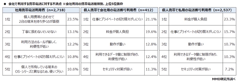 通話・通信コストの削減 / 従業員の満足度向上