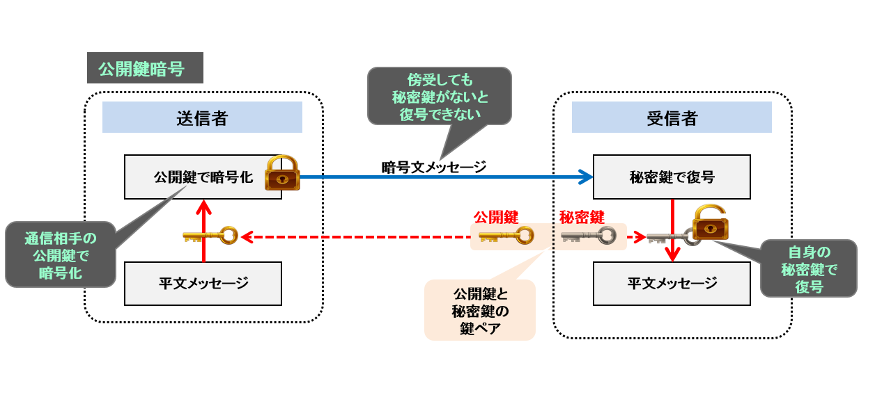 公開鍵暗号方式（非対象暗号化方式）
