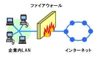 IPS・IDSとファイアウォールとの違い